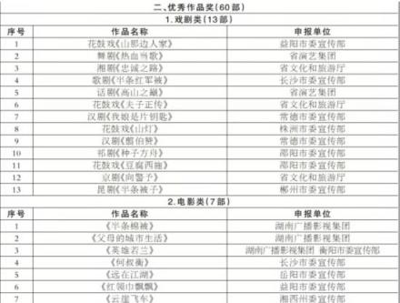 湖南省第十五届精神文明建设“五个一工程”评选结果出炉 《大地颂歌》等73部作品获奖