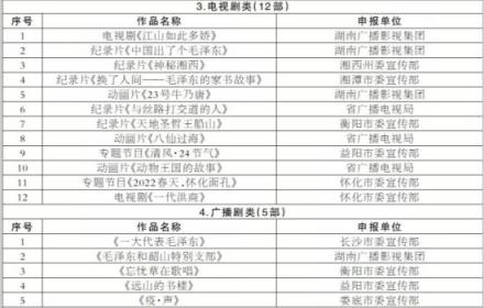 湖南省第十五届精神文明建设“五个一工程”评选结果出炉 《大地颂歌》等73部作品获奖