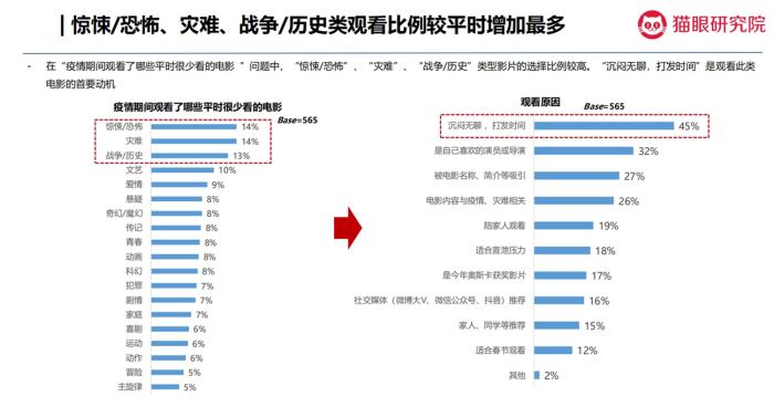 猫眼观影意愿影响调查:五成观众疫情后观影意愿增强