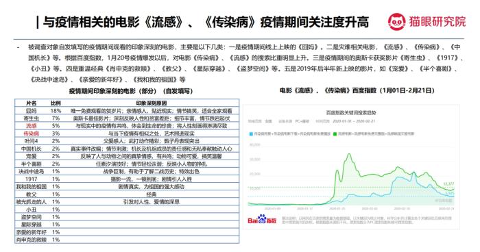 猫眼观影意愿影响调查:五成观众疫情后观影意愿增强