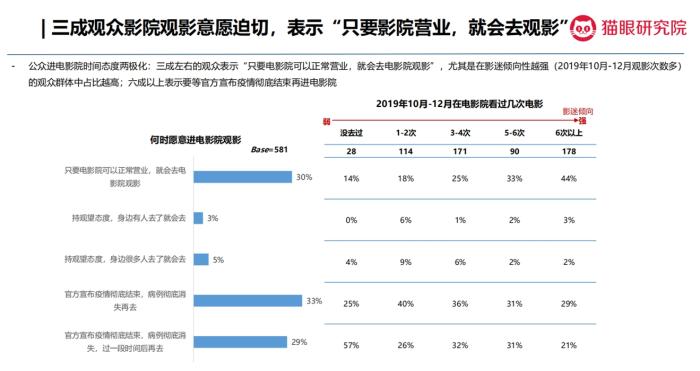 猫眼观影意愿影响调查:五成观众疫情后观影意愿增强