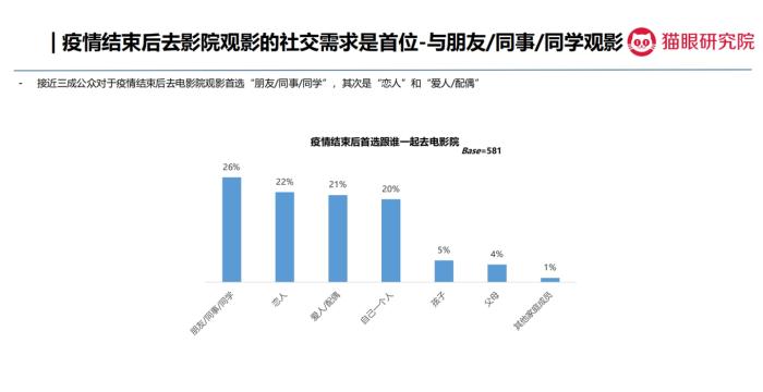 猫眼观影意愿影响调查:五成观众疫情后观影意愿增强
